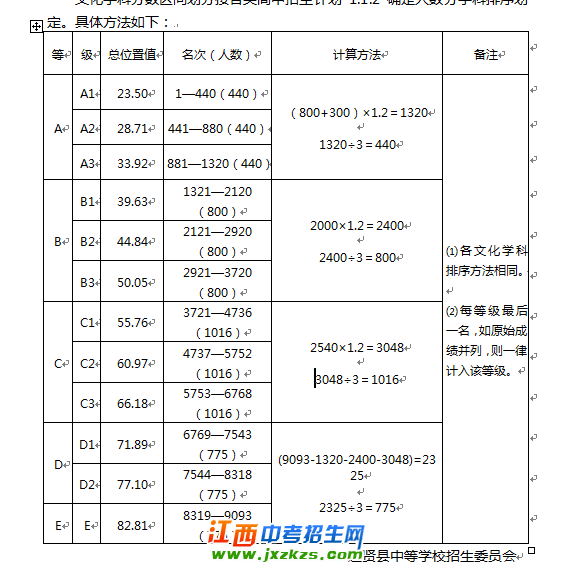 江西中考成绩等级划分分数对照表,江西中考等级分值兑换,其中包括